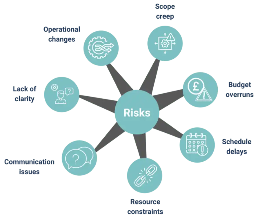 seven-common-sources-of-risks Diagram of seven most common sources of risks.