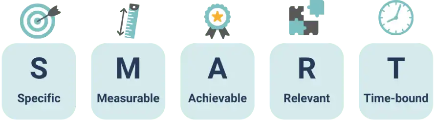 SMART-goals This diagram illustrates SMART goals: Specific, Measurable, Achievable, Relevant, and Time-bound, each with icons.