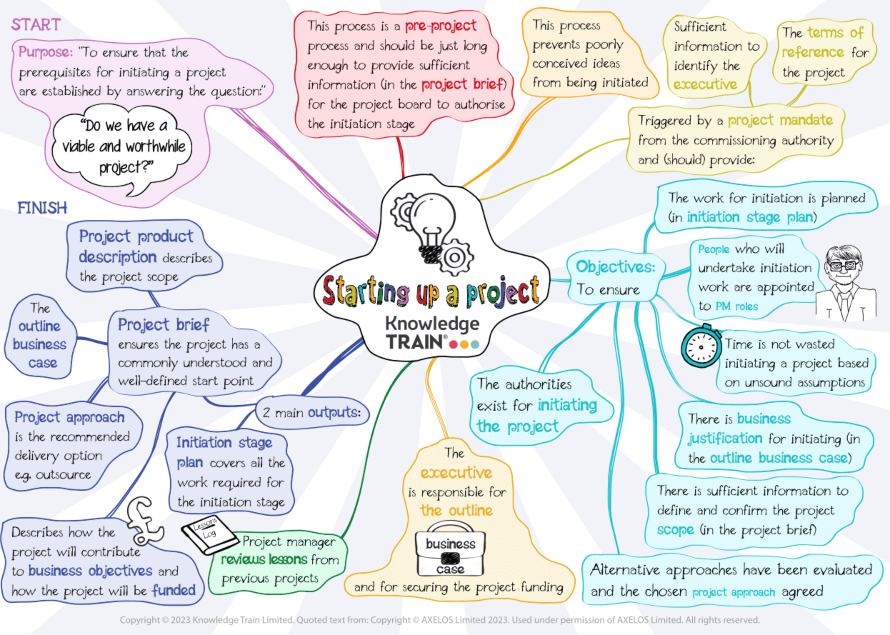 PRINCE2 process – starting up a project mind map