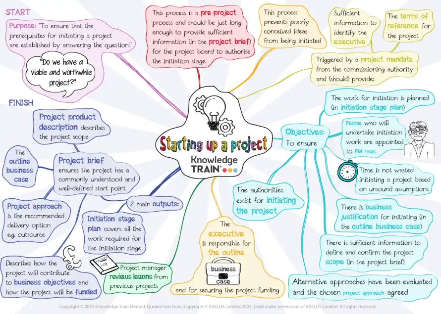 PRINCE2 process starting up a project (mind map) PRINCE2 process – starting up a project mind map
