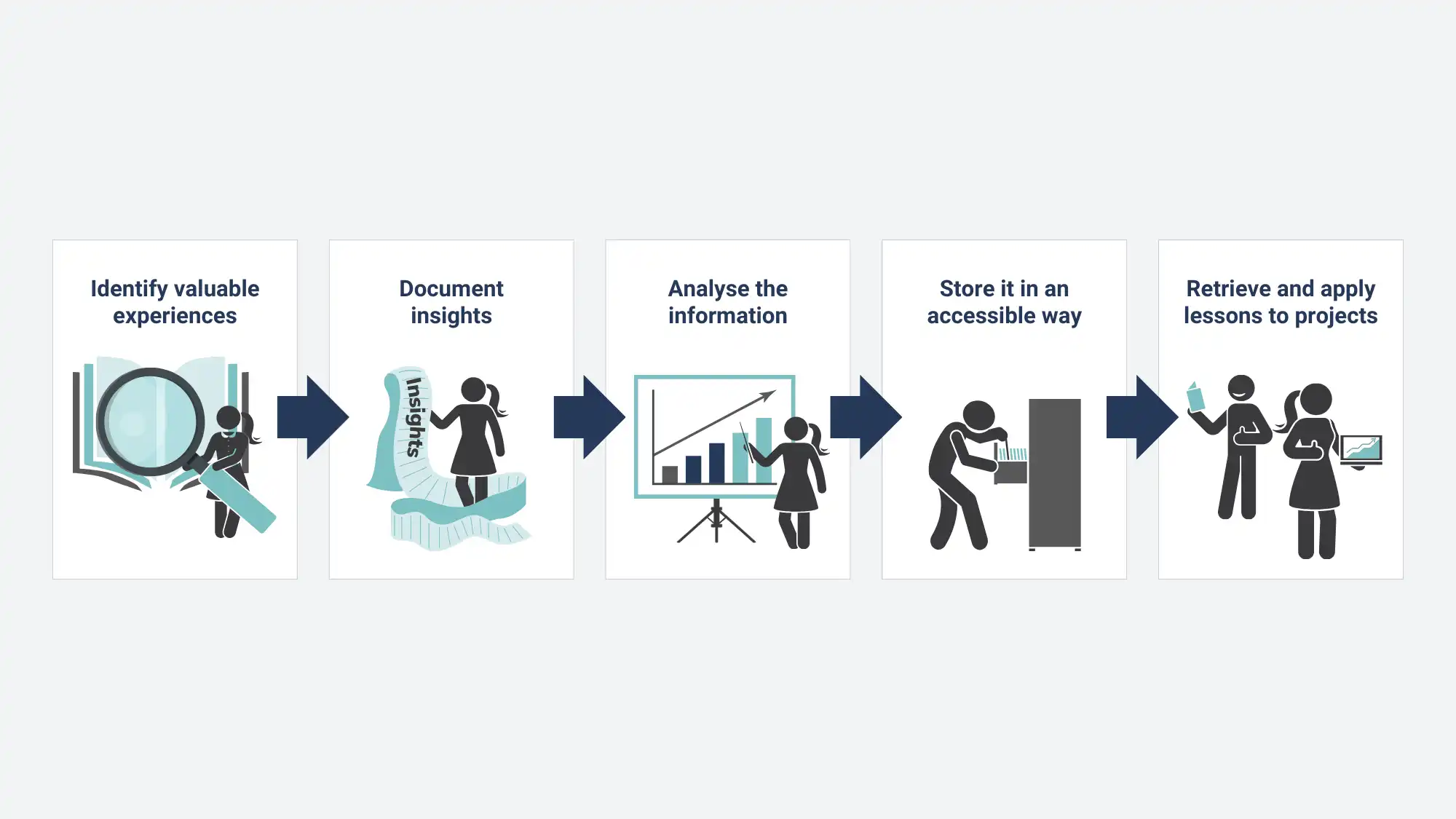 the-five-step process for learning lessons Lessons learned process