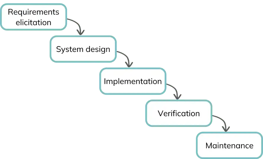 Waterfall method diagram Waterfall method diagram