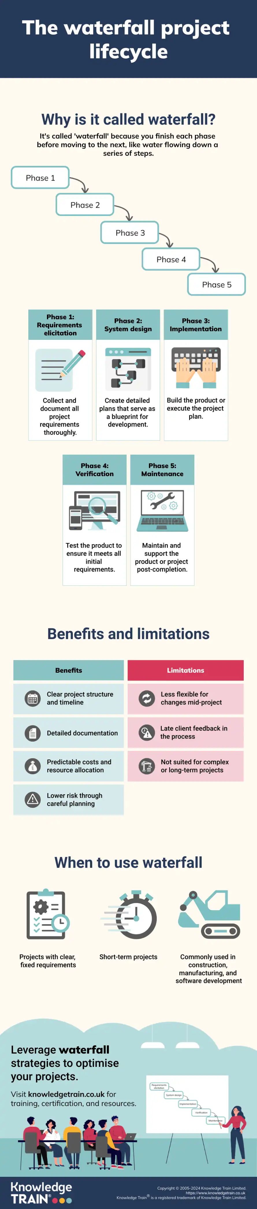Waterfall method infographic Waterfall method infographic