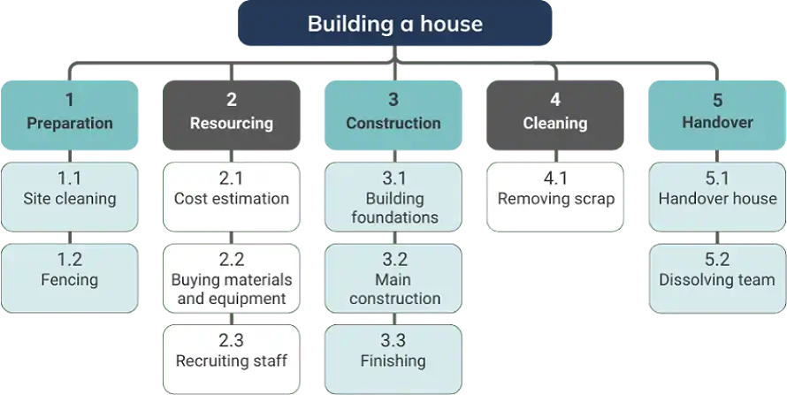 Example of a Work Breakdown Structure (WBS)